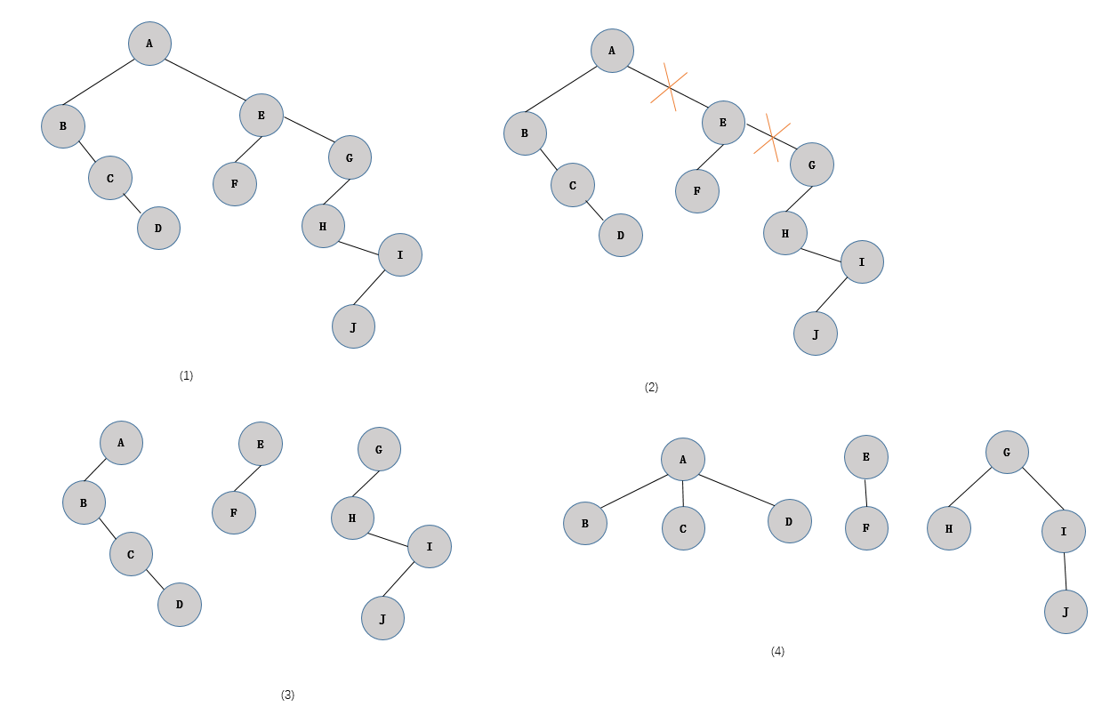 二叉树(树)与森林的相互转换