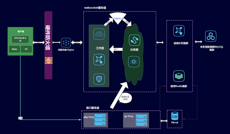 流程 Golang 在马蜂窝电商即时通讯服务建设中的实践