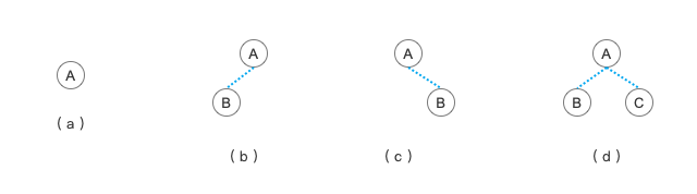 PHP数据结构：树和二叉树