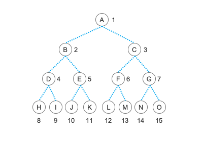 PHP数据结构：树和二叉树