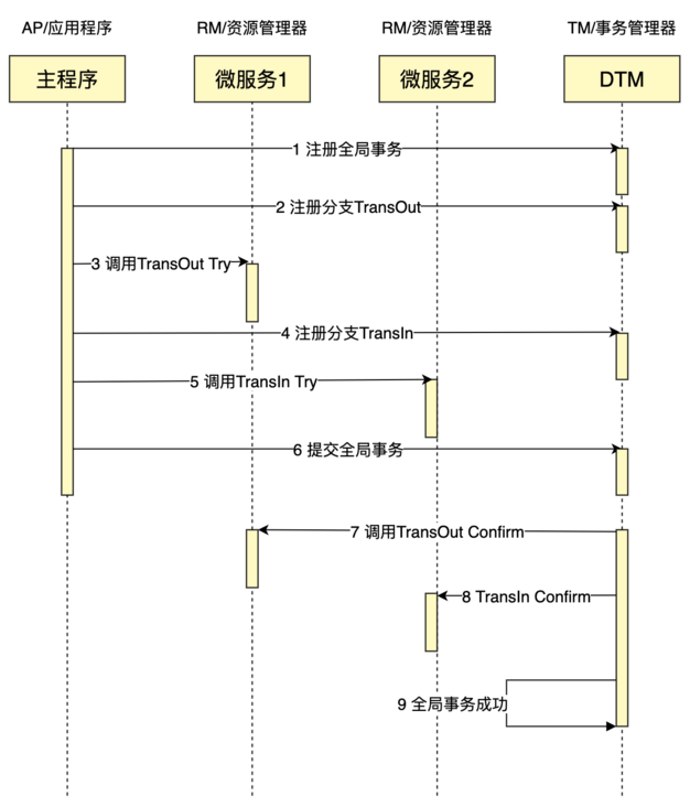 PHP轻松完成一个分布式事务TCC