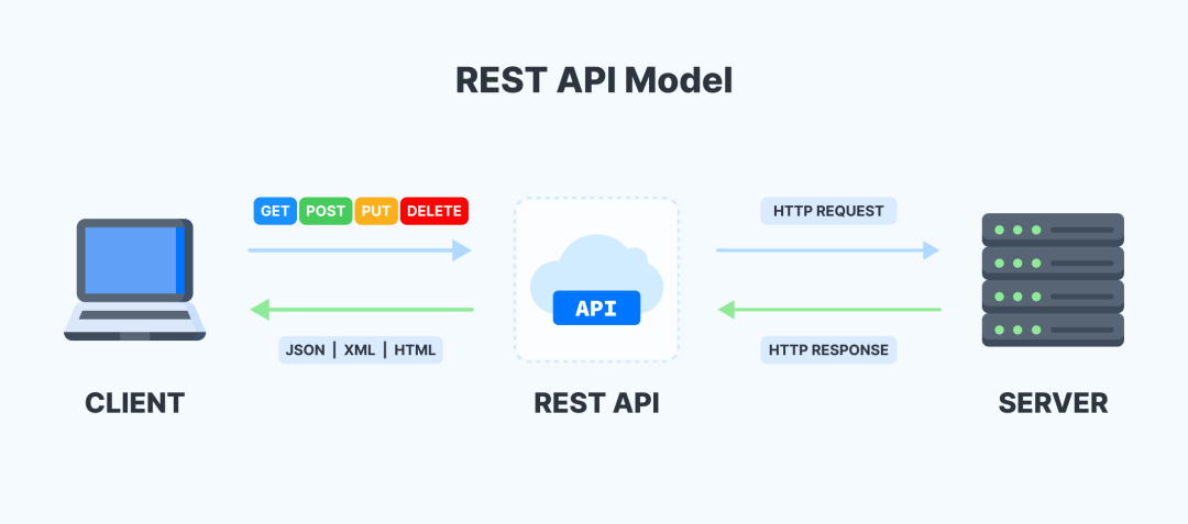 如何使用更好的 REST API 创建 Flask API及编写单元测试代码？