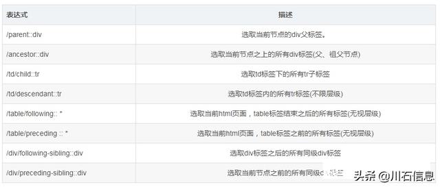 Web自动化测试：xpath元素定位深入讲解
