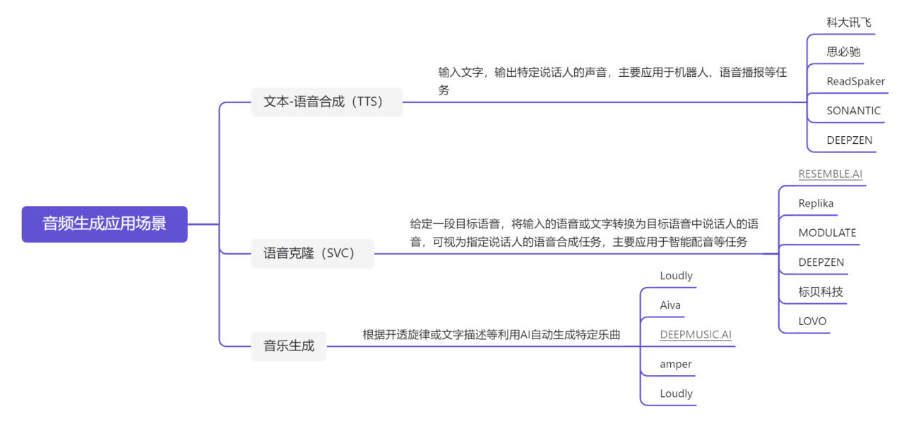 AI音频合成的基本原理有哪些？你是否了解？