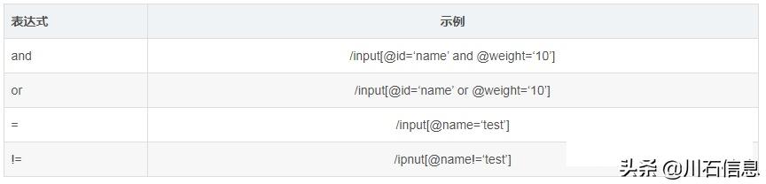 Web自动化测试：xpath元素定位深入讲解