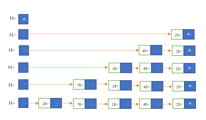 单链表概念&设计…（头插入法、尾插入法）C语言代码