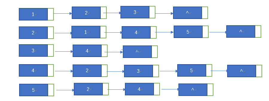 图关系——邻接表概念与特点，C语言/C++代码实现