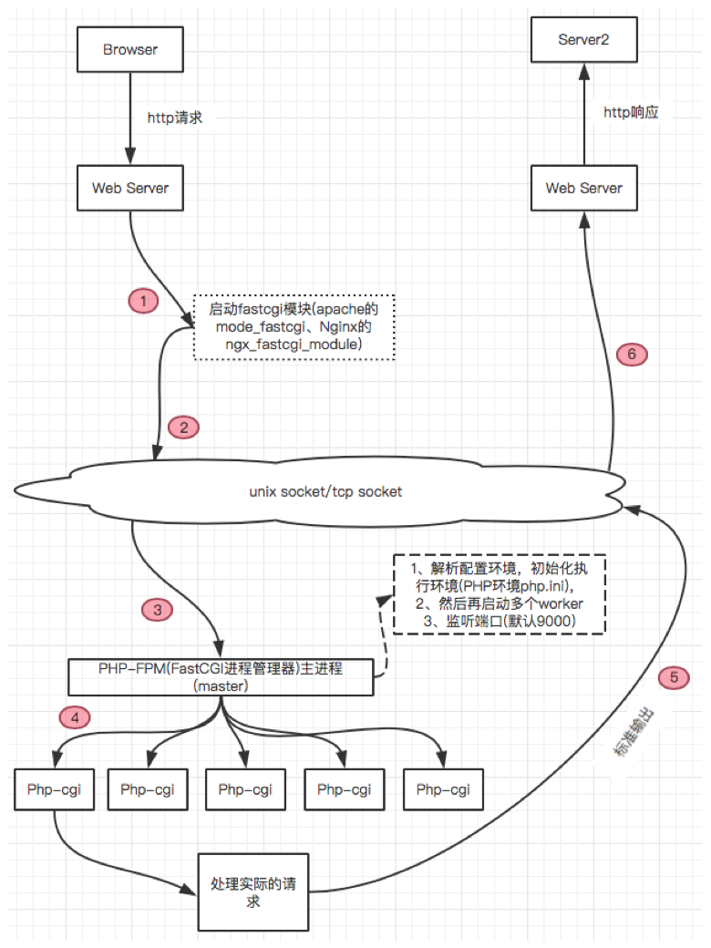 PHP-FPM+Nginx通信原理图文剖析