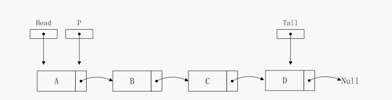 链表的数据结构与算法图解（单项、双项）