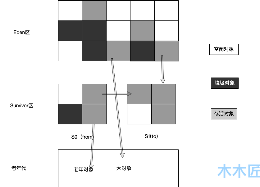复习JVM：Java虚拟机运行时数据区域划分，垃圾回收算法