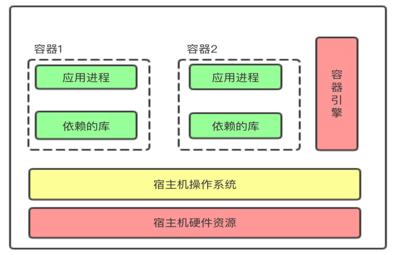 有了docker容器技术，生产环境为何还需要部署虚拟机？