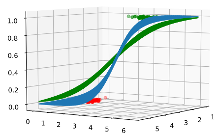 机器学习算法学习笔记：逻辑回归