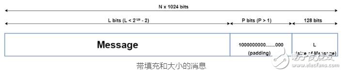 哈希算法SHA-512基本概念及特性解析