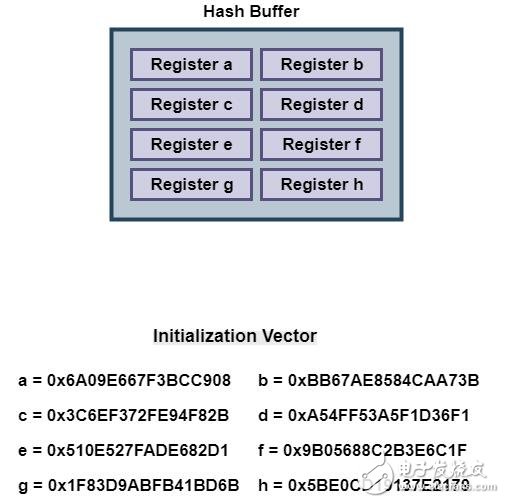哈希算法SHA-512基本概念及特性解析