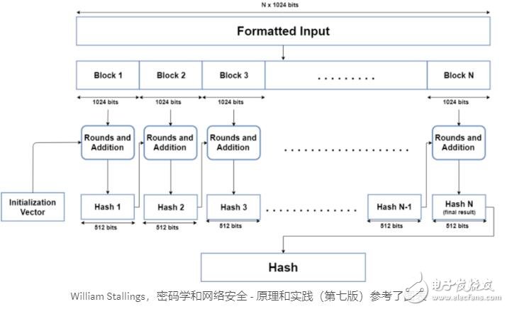 哈希算法SHA-512基本概念及特性解析