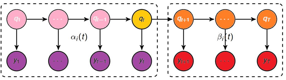 隐马尔可夫(HMM)概率学、前/后向算法、Viterbi算法