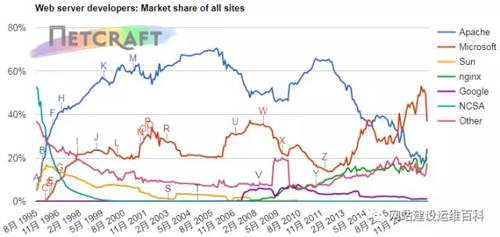 Web服务器 Apache or Nginx 要如何选择？