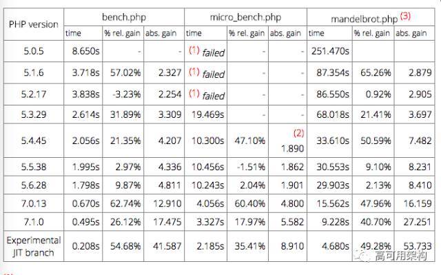 PHP 5到PHP 7性能全评测（含未发布的JIT版PHP 8对比）