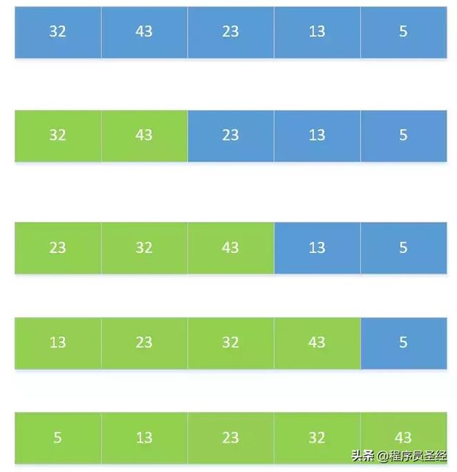 Java 常用八种排序算法与代码实现,自己撸一遍就记住了