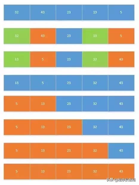 Java 常用八种排序算法与代码实现,自己撸一遍就记住了