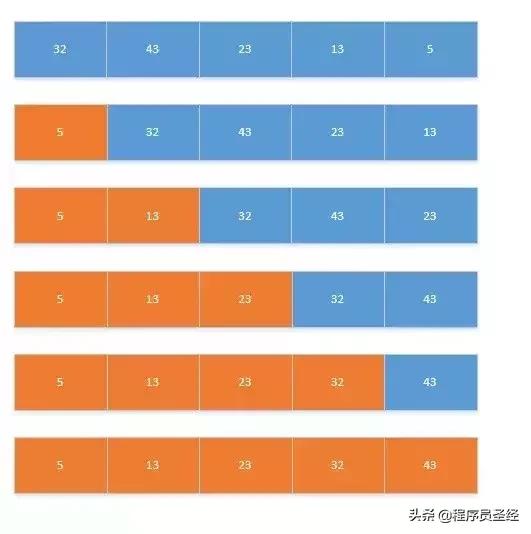 Java 常用八种排序算法与代码实现，自己撸一遍就记住了