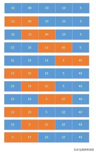 Java 常用八种排序算法与代码实现，自己撸一遍就记住了