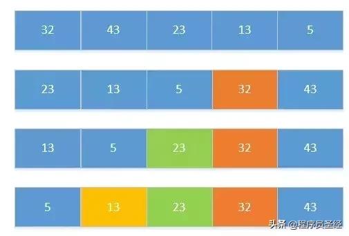 Java 常用八种排序算法与代码实现，自己撸一遍就记住了