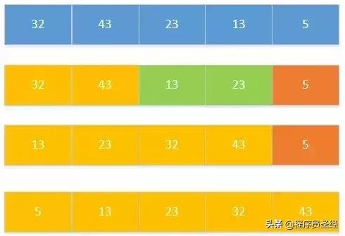 Java 常用八种排序算法与代码实现，自己撸一遍就记住了