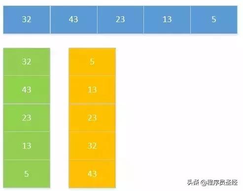 Java 常用八种排序算法与代码实现，自己撸一遍就记住了