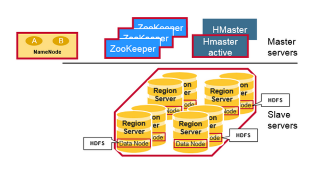 图解HBase架构（组件、Regions、HBase Master、ZooKeeper）