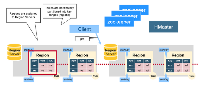图解HBase架构（组件、Regions、HBase Master、ZooKeeper）