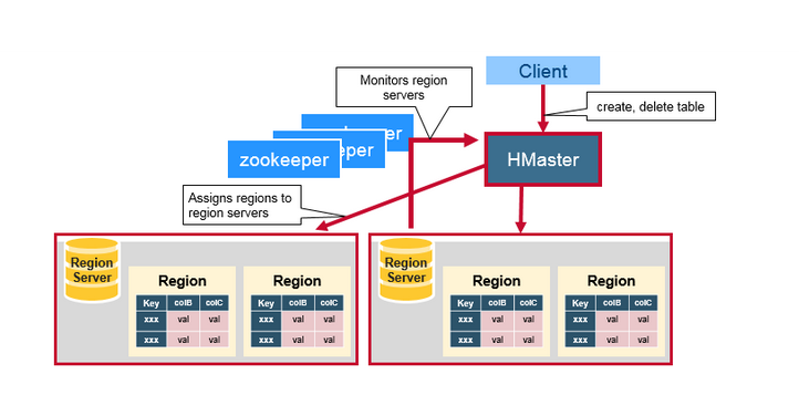 图解HBase架构（组件、Regions、HBase Master、ZooKeeper）