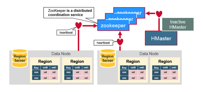 图解HBase架构（组件、Regions、HBase Master、ZooKeeper）