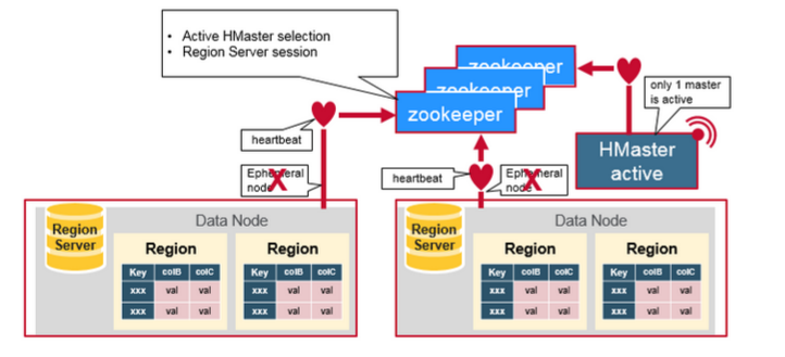 图解HBase架构（组件、Regions、HBase Master、ZooKeeper）