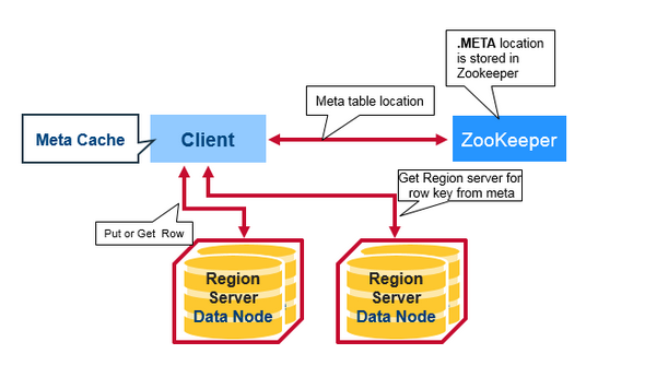 图解HBase架构（组件、Regions、HBase Master、ZooKeeper）
