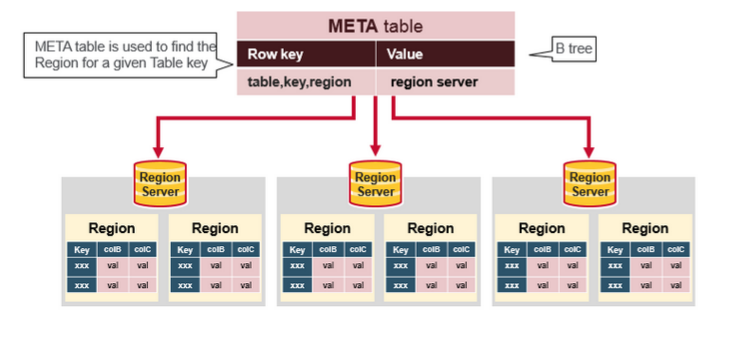 图解HBase架构（组件、Regions、HBase Master、ZooKeeper）