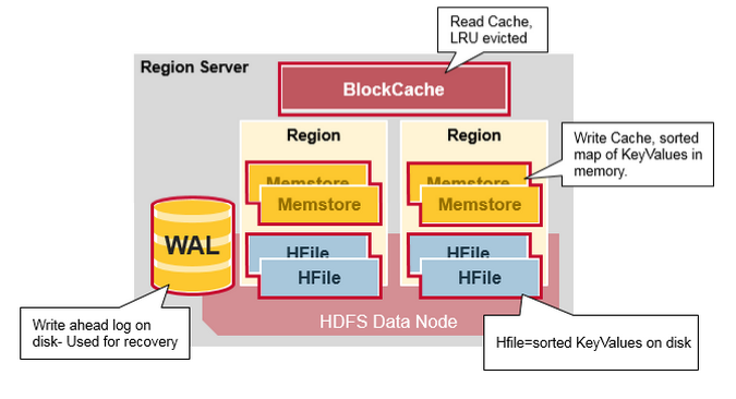 图解HBase架构（组件、Regions、HBase Master、ZooKeeper）