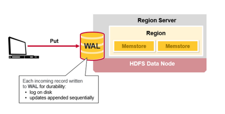 图解HBase架构（组件、Regions、HBase Master、ZooKeeper）