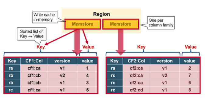 图解HBase架构（组件、Regions、HBase Master、ZooKeeper）