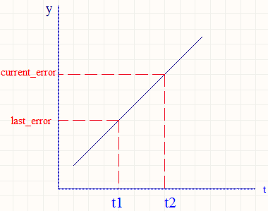 PID对输入偏差进行比例积分微分运算，原理如何转化为程序？