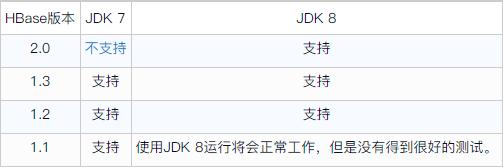 HBase基础条件:需要的服务和一些必需的系统配置