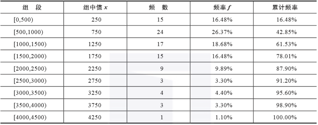 直方图、饼图和条形图做数据分析（Python代码）