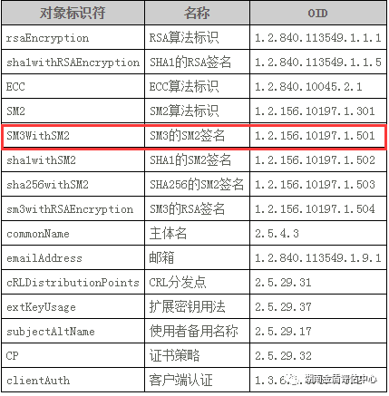 CENTOS6环境用GmSSL制作SM2国密证书，以期代替用RSA算法制作的SSL证书