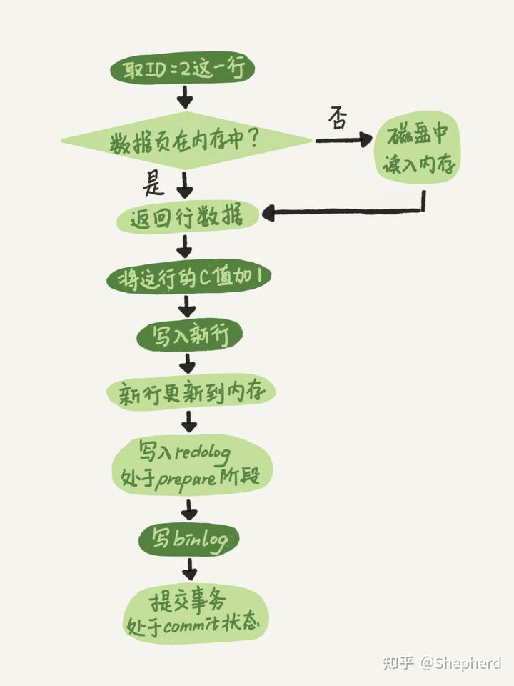 MySQL高阶知识点：一条SQL语句执行流程