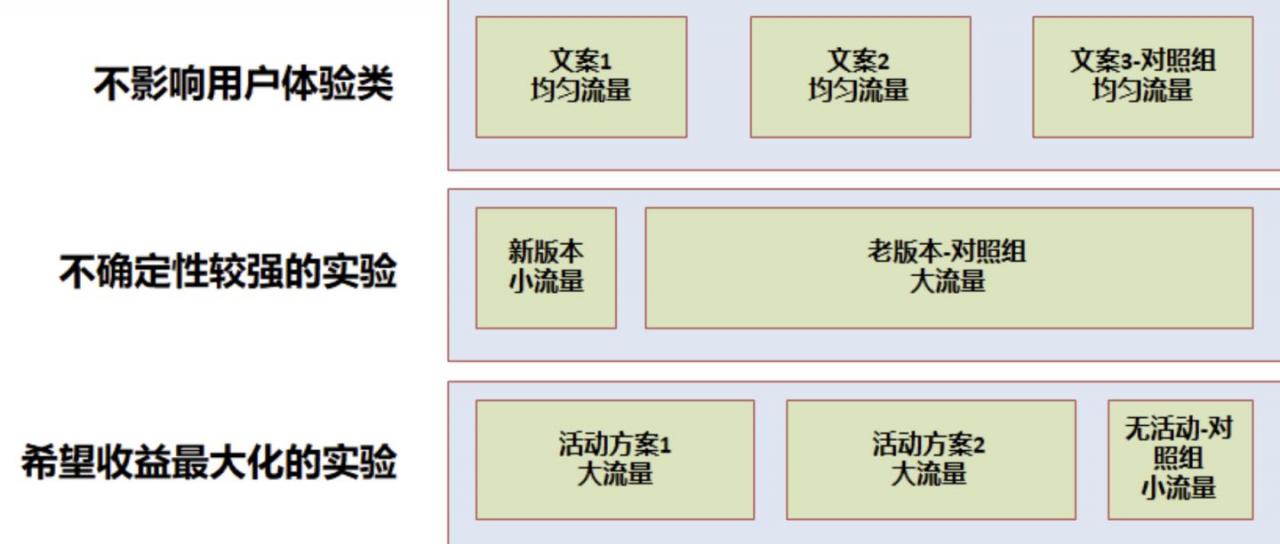 鹅厂数据分析师如何设计一个 A/B test 测试的？