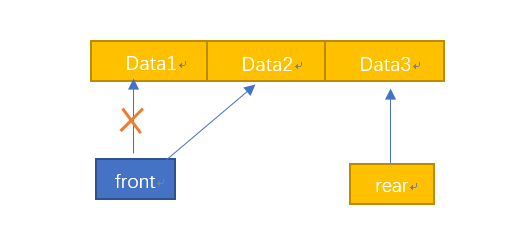 顺序队列入队、出队、遍历打印基本操作及C/C++代码实现