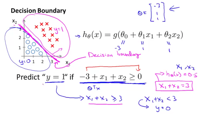 机器学习算法学习笔记：逻辑回归