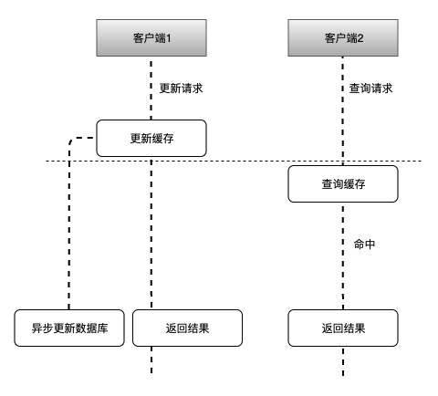 Mysql 和 Redis 是一样吗？数据如何保持一致？
