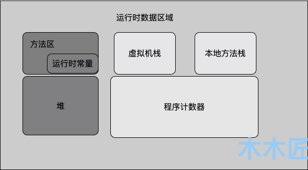 复习JVM：Java虚拟机运行时数据区域划分，垃圾回收算法