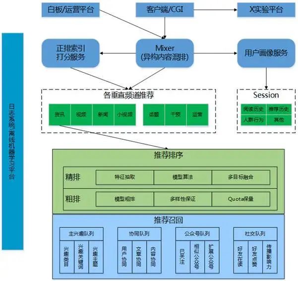 个性化推荐如何满足用户口味？微信「看一看」 AI技术这样做